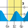 Goodyear Slough tide chart for Sunday, October 3, 2021