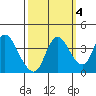 Goodyear Slough tide chart for Monday, October 4, 2021