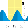 Goodyear Slough tide chart for Tuesday, October 5, 2021