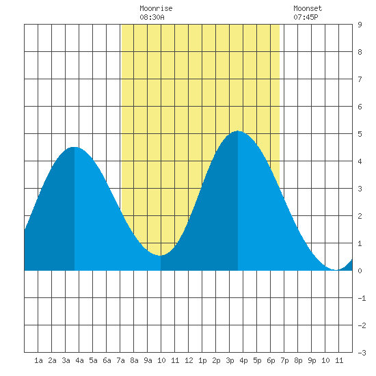 Goodyear Slough tide chart for Thursday, October 7, 2021