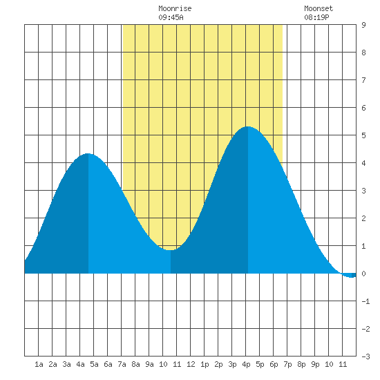 Goodyear Slough tide chart for Friday, October 8, 2021
