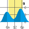 Goodyear Slough tide chart for Saturday, October 9, 2021