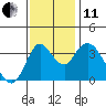 Goodyear Slough tide chart for Thursday, November 11, 2021