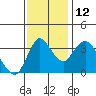 Goodyear Slough tide chart for Friday, November 12, 2021