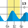 Goodyear Slough tide chart for Saturday, November 13, 2021