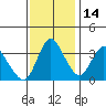 Goodyear Slough tide chart for Sunday, November 14, 2021