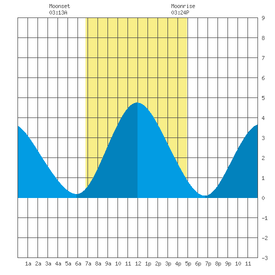 Goodyear Slough tide chart for Monday, November 15, 2021