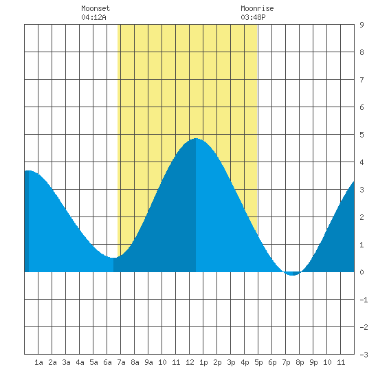 Goodyear Slough tide chart for Tuesday, November 16, 2021