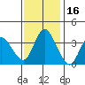 Goodyear Slough tide chart for Tuesday, November 16, 2021