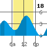 Goodyear Slough tide chart for Thursday, November 18, 2021