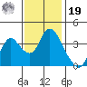 Goodyear Slough tide chart for Friday, November 19, 2021