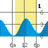 Goodyear Slough tide chart for Monday, November 1, 2021