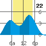 Goodyear Slough tide chart for Monday, November 22, 2021