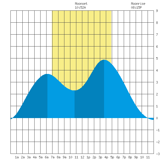 Goodyear Slough tide chart for Tuesday, November 23, 2021
