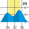 Goodyear Slough tide chart for Tuesday, November 23, 2021