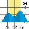 Goodyear Slough tide chart for Wednesday, November 24, 2021