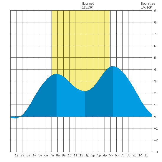 Goodyear Slough tide chart for Thursday, November 25, 2021
