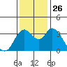 Goodyear Slough tide chart for Friday, November 26, 2021