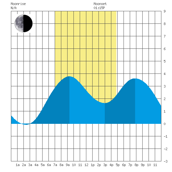 Goodyear Slough tide chart for Saturday, November 27, 2021