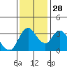 Goodyear Slough tide chart for Sunday, November 28, 2021