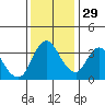 Goodyear Slough tide chart for Monday, November 29, 2021