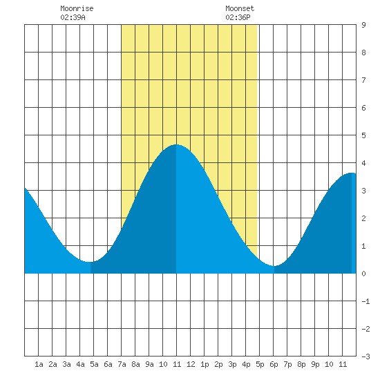 Goodyear Slough tide chart for Tuesday, November 30, 2021