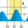 Goodyear Slough tide chart for Wednesday, November 3, 2021