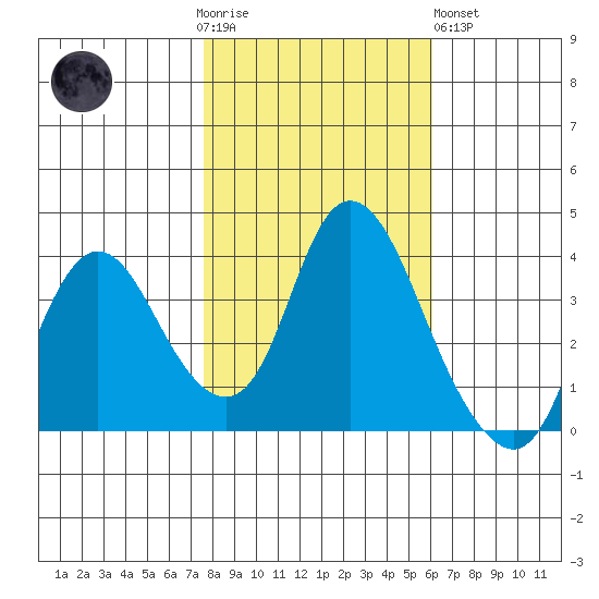 Goodyear Slough tide chart for Thursday, November 4, 2021