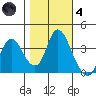 Goodyear Slough tide chart for Thursday, November 4, 2021