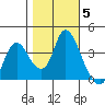 Goodyear Slough tide chart for Friday, November 5, 2021