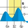 Goodyear Slough tide chart for Saturday, November 6, 2021