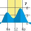 Goodyear Slough tide chart for Sunday, November 7, 2021