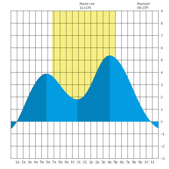 Goodyear Slough tide chart for Monday, November 8, 2021