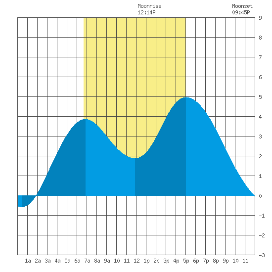 Goodyear Slough tide chart for Tuesday, November 9, 2021