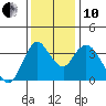 Goodyear Slough tide chart for Friday, December 10, 2021