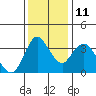 Goodyear Slough tide chart for Saturday, December 11, 2021