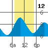 Goodyear Slough tide chart for Sunday, December 12, 2021