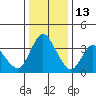 Goodyear Slough tide chart for Monday, December 13, 2021