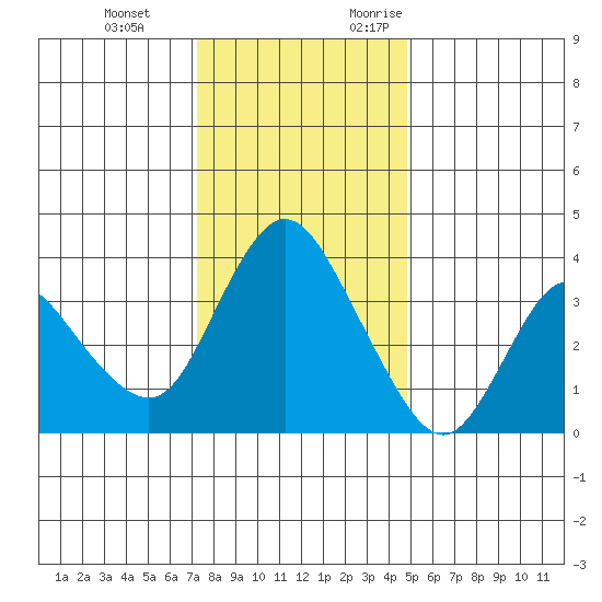 Goodyear Slough tide chart for Tuesday, December 14, 2021