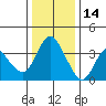 Goodyear Slough tide chart for Tuesday, December 14, 2021