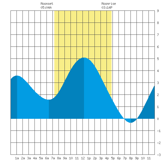 Goodyear Slough tide chart for Thursday, December 16, 2021