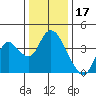 Goodyear Slough tide chart for Friday, December 17, 2021