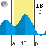 Goodyear Slough tide chart for Saturday, December 18, 2021