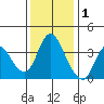 Goodyear Slough tide chart for Wednesday, December 1, 2021