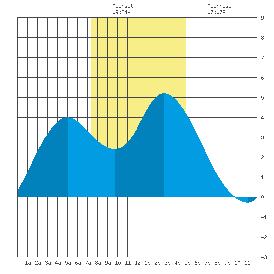 Goodyear Slough tide chart for Tuesday, December 21, 2021