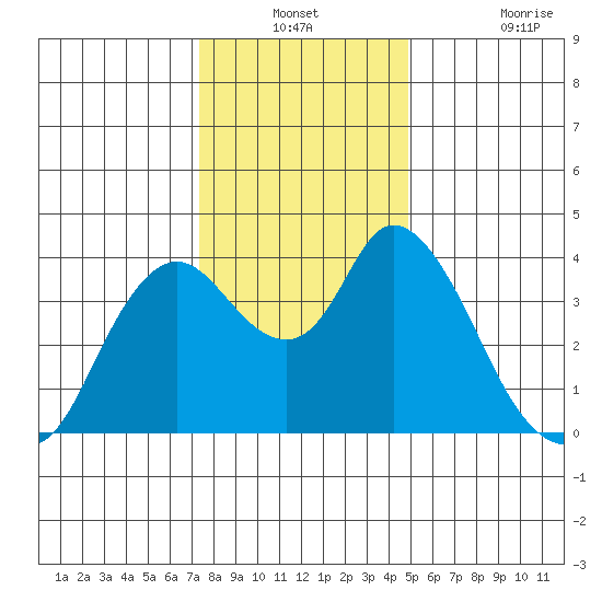 Goodyear Slough tide chart for Thursday, December 23, 2021
