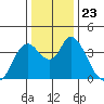 Goodyear Slough tide chart for Thursday, December 23, 2021