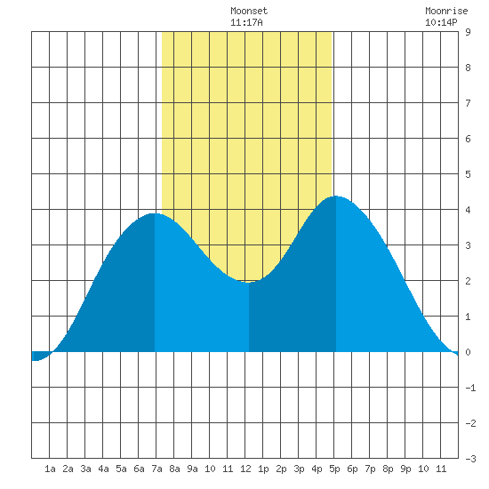 Goodyear Slough tide chart for Friday, December 24, 2021