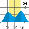 Goodyear Slough tide chart for Friday, December 24, 2021