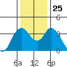 Goodyear Slough tide chart for Saturday, December 25, 2021